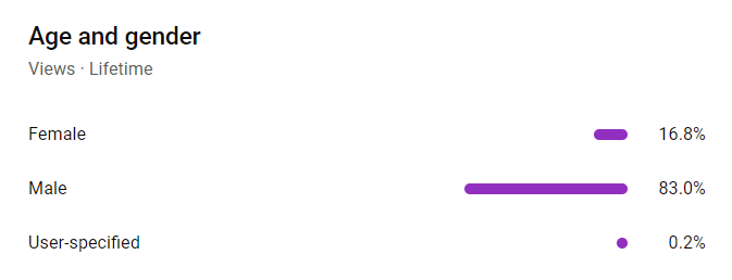 Analytics of gender of YouTube Shorts viewers on my channel, 16.8% are female and 83% are male.