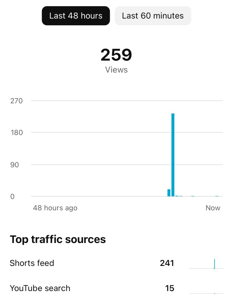 Plot of realtime views over the last 48 hours of one of my YouTube Shorts. Views only come during a single hour.